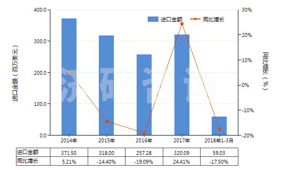 2014-2018年3月中國其他四硼酸鈉(HS28401900)進口總額及增速統(tǒng)計